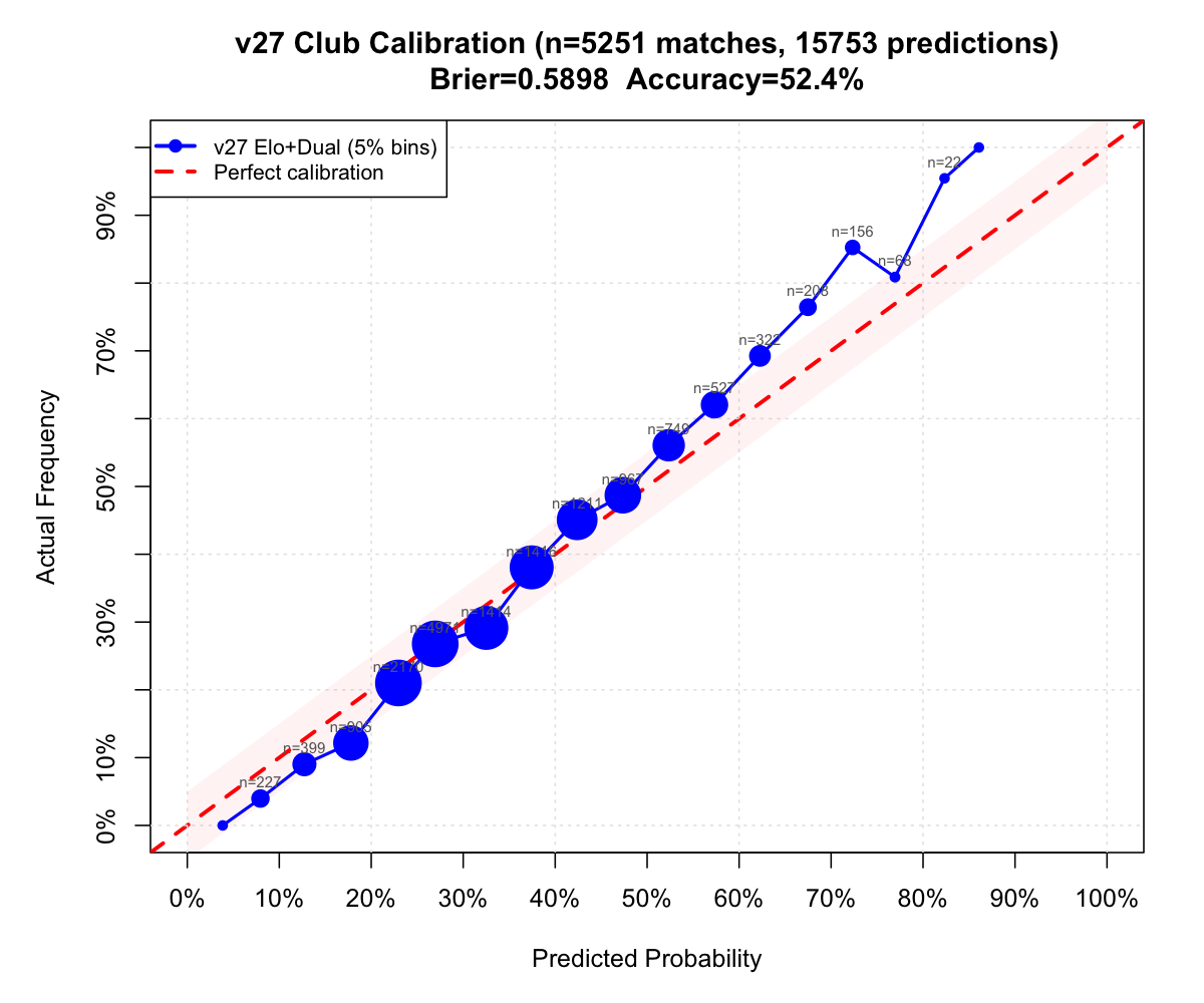 Calibration Plot showing predicted probabilities versus actual outcomes