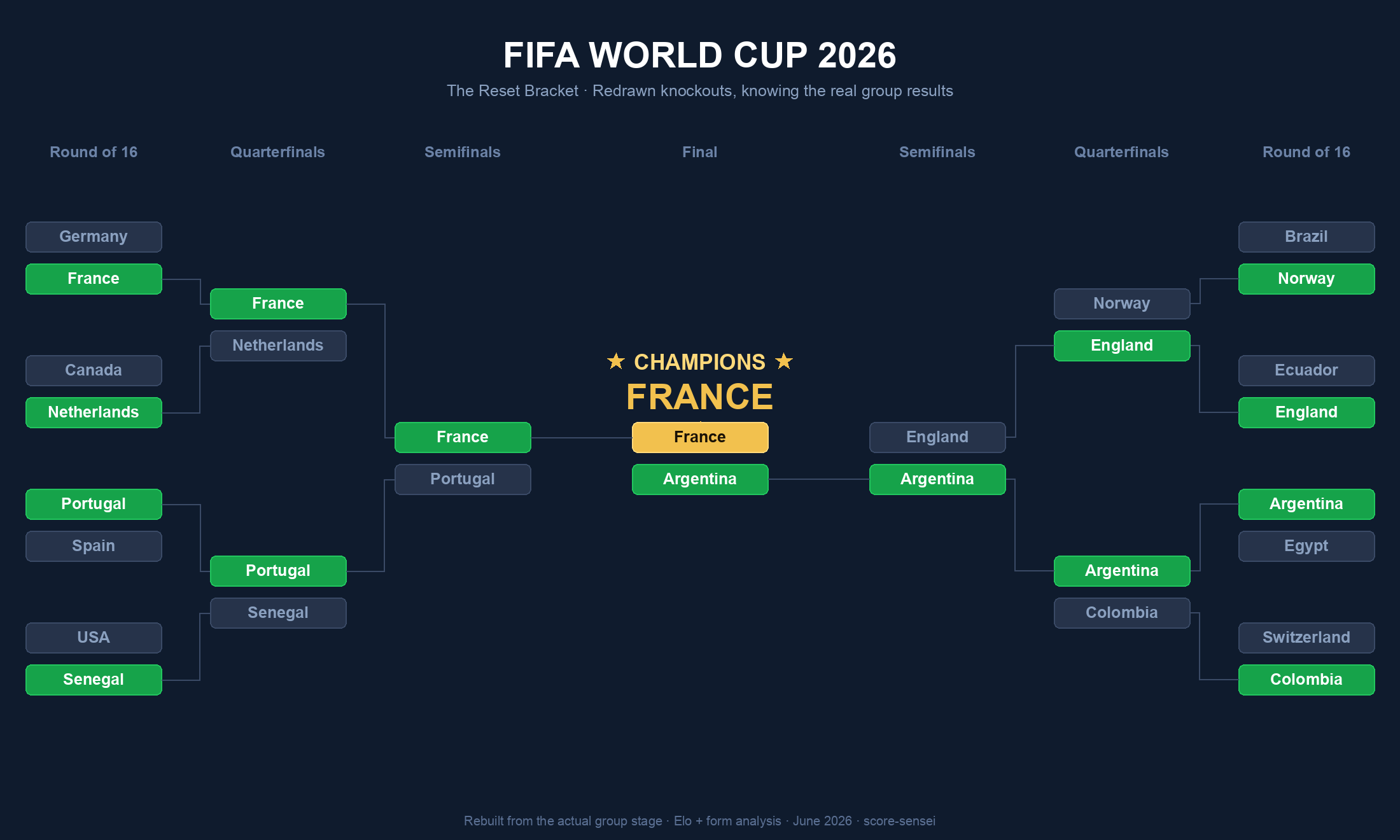 The reset 2026 World Cup knockout bracket, with France as champions